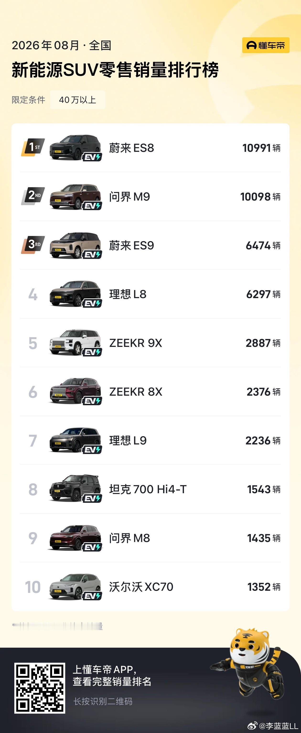 翻了一下40万以上的新能源SUV销量排行。意外发现。这些车全是三元锂，没有一款磷