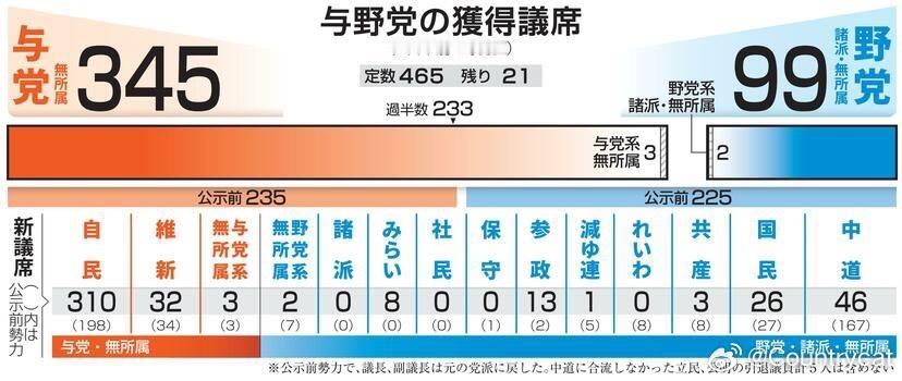 日本众院选举【9日凌晨2点实时数据】海外新鲜事高市早苗日本众议院选举 （截至当地