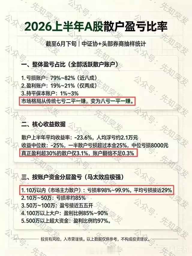哪里瞎编的数据，唯恐天下不乱我一个空户显示跑赢60%。市场格局从传统七亏二平一赚