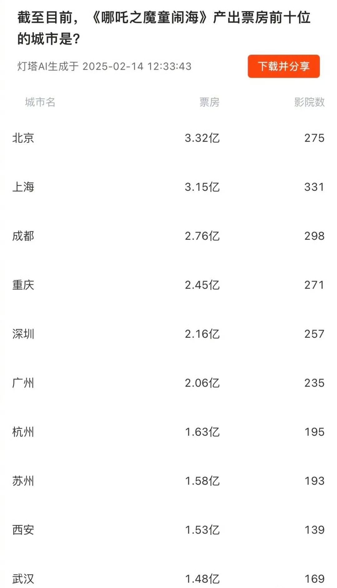 哪吒2票房 各城市哪吒贡献值～ 