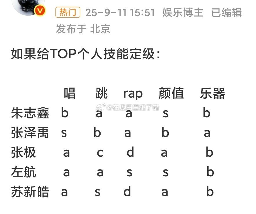 网友给Top 成员个人技能评级，客观吗？标准：s＞a＞b＞c＞d朱志鑫，张泽禹，