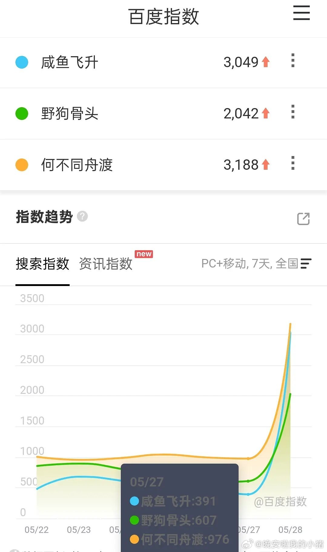 芒果招商会剧集百指，檀健次何不同舟渡好出圈啊