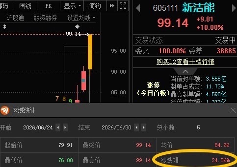 新洁能605111📈T+4涨幅24.06%，今日涨停，给六月画上一个完美的句号