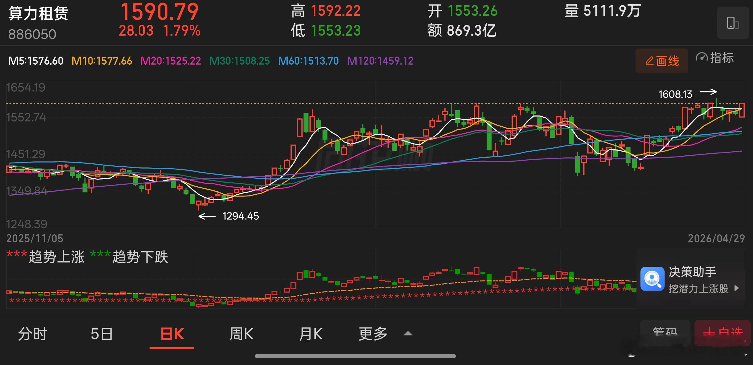 今天算力租赁更强，龙头利通电子又涨停了，也受腾讯云价格上涨刺激。 