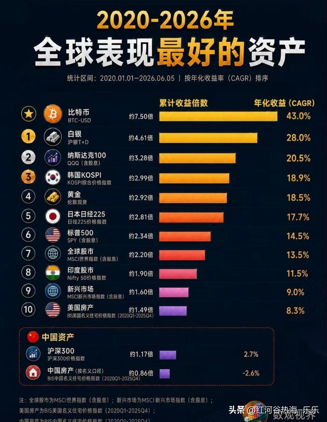 最近6年全球资产收益率排名。