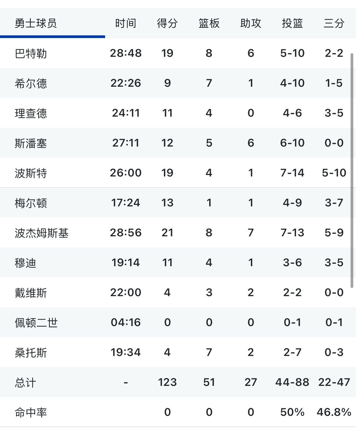 勇士二连胜 残阵背靠背32分大胜公牛 看完今天比赛有什么想评价的嘛 🤔🤔勇士