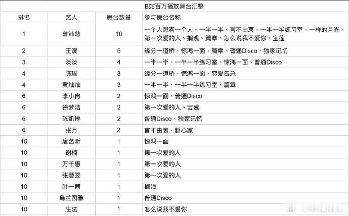 浪7百万播放舞台汇总曾沛慈10个百万播放舞台 全开麦不修音还能杀出10个百万舞台