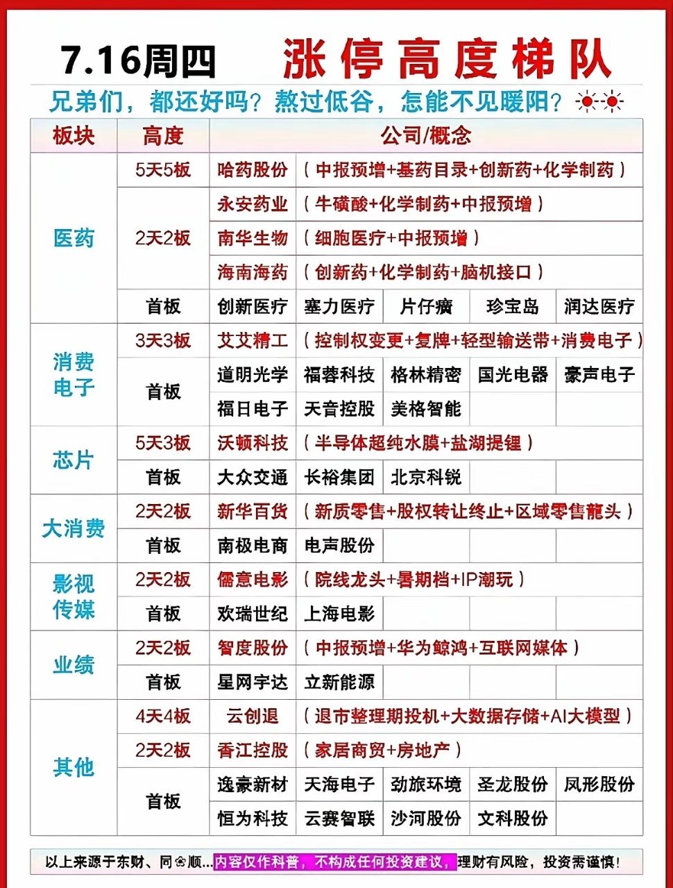 7月16日周四涨停梯队清晰展现市场主线集中在医药与消费电子两大板块，医药板块走出