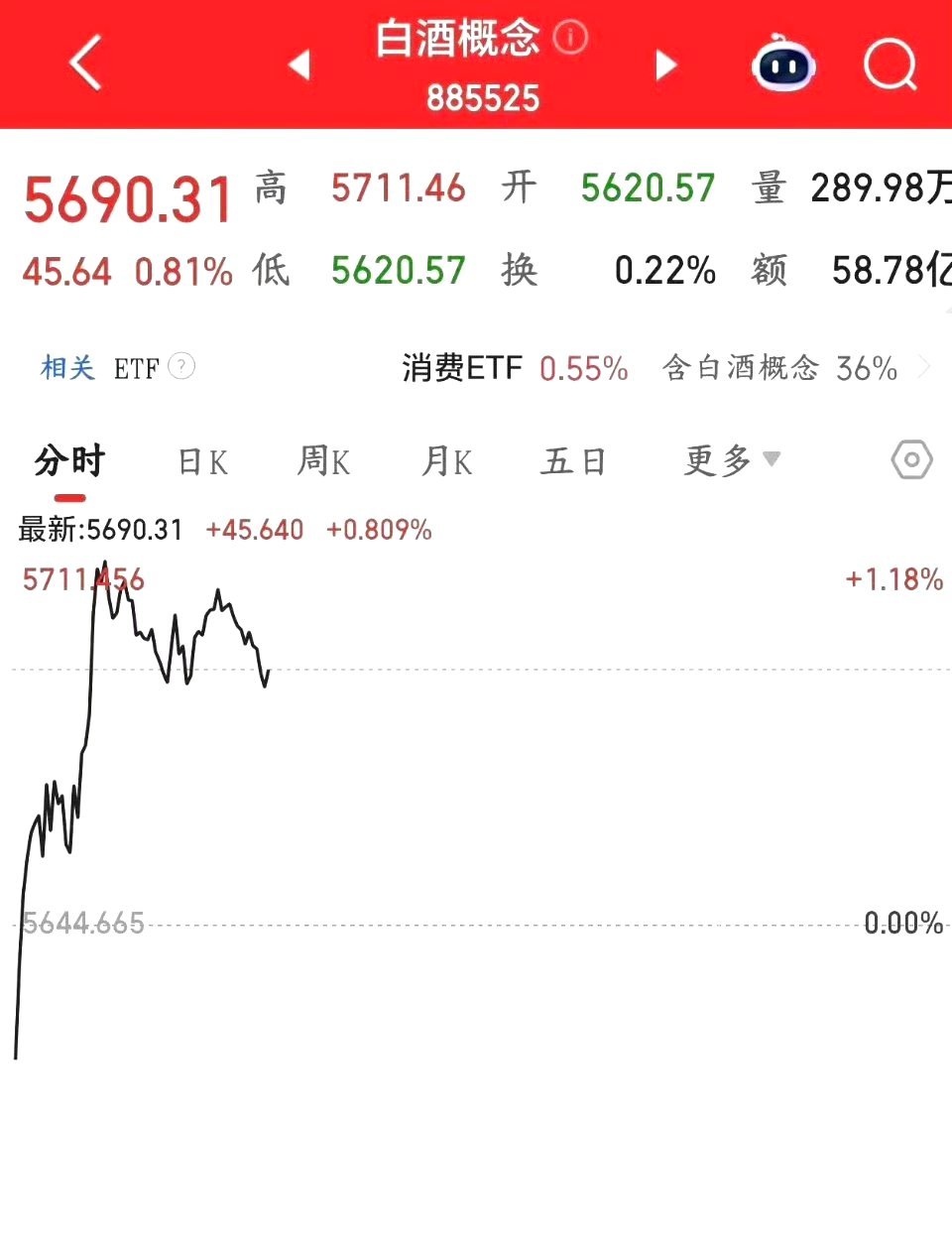 白酒还是扶不起来，事实上白酒还是很弱，下午要看国家队今天因为外围的利空消息，美股