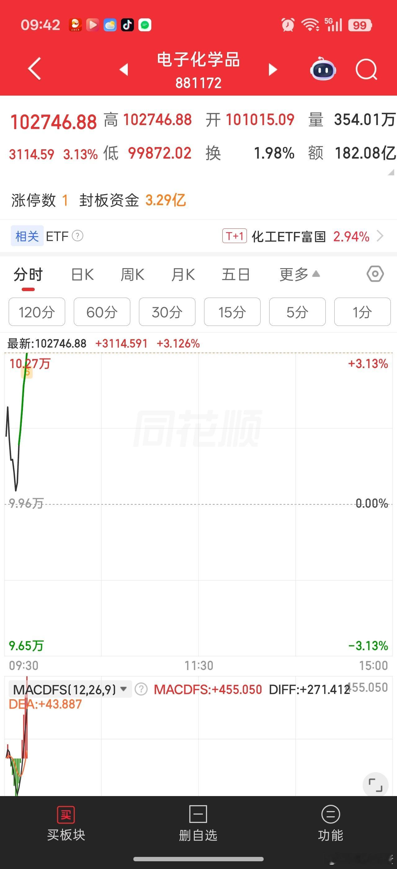 电子化学品比半导体材料更强涨价像到光刻胶产业链了，6-7月光刻胶因为上游树脂登原