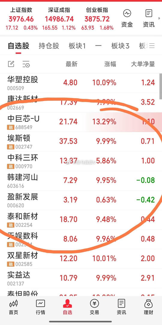 【上午战况】现关注票为：天娱数科，韩建河山，盈新发展，泰和新材，中科三环，埃斯顿