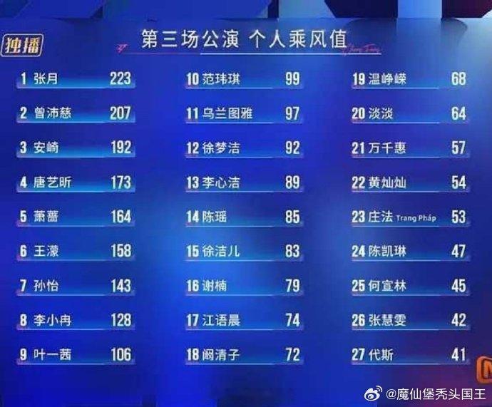 谢楠三公排名不争不抢、默默深耕，谢楠三公练到脱水，用实力证明自己。79 票 18