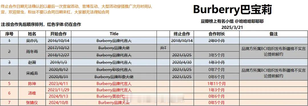 巴宝莉国内历届代言人汇总 ​​​