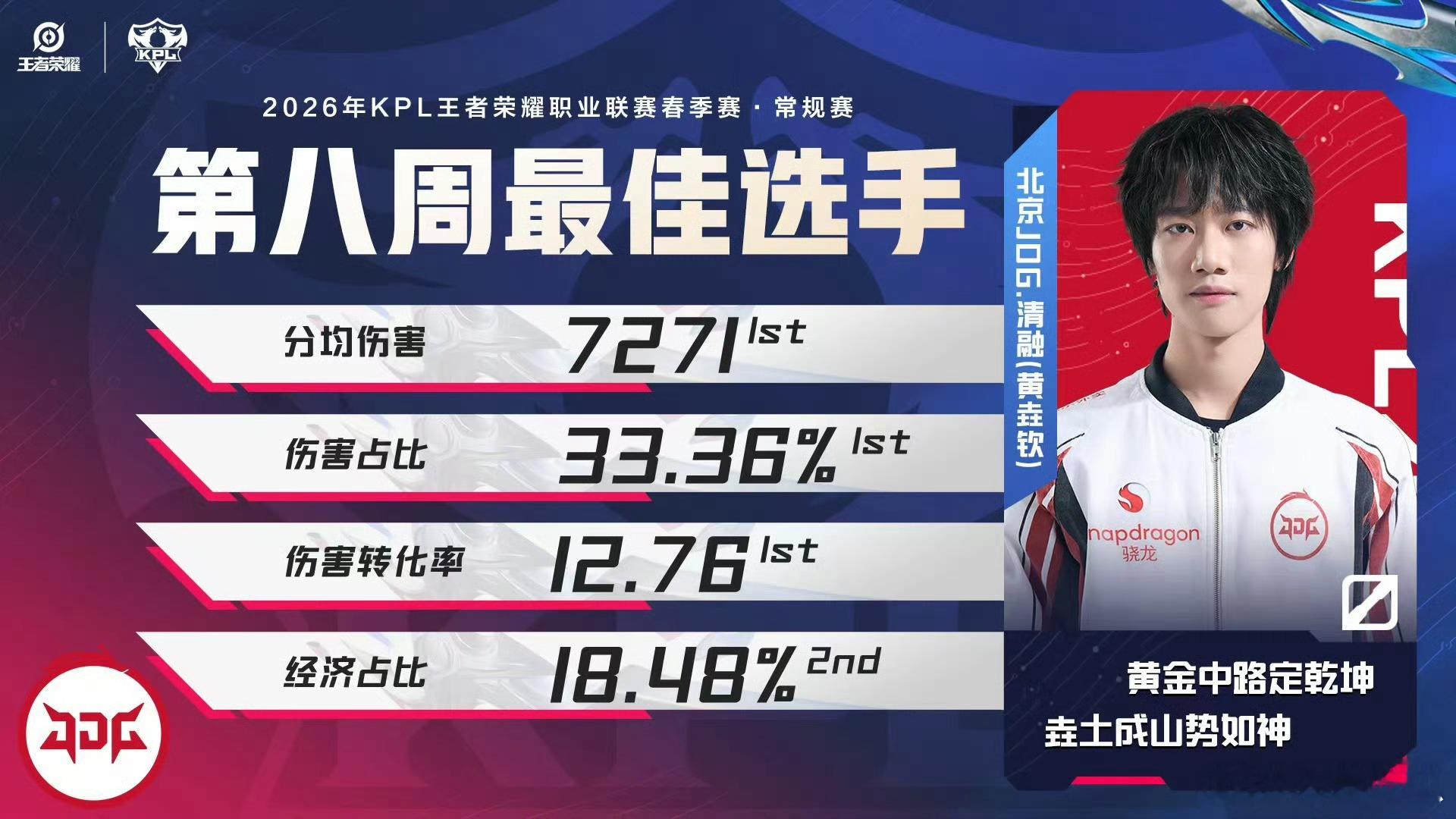 KPL第八周最佳选手清融第八周最佳选手: 清融 