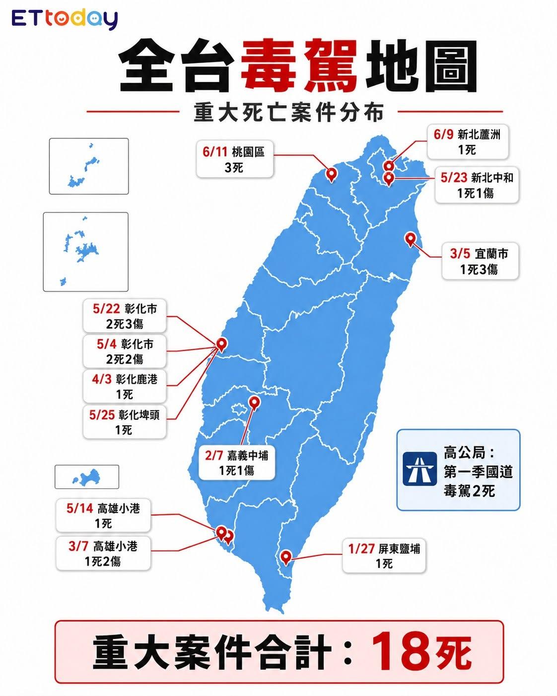 据台媒：2026年1月至今，已18死134伤　全台“血泪地图”曝光。由于4月以后