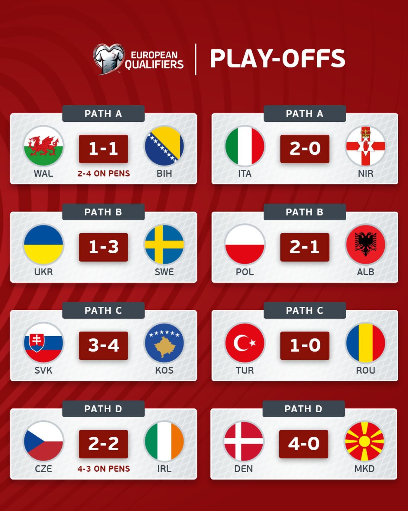 【赛果】 今天凌晨结束的世预赛 附加赛赛果。