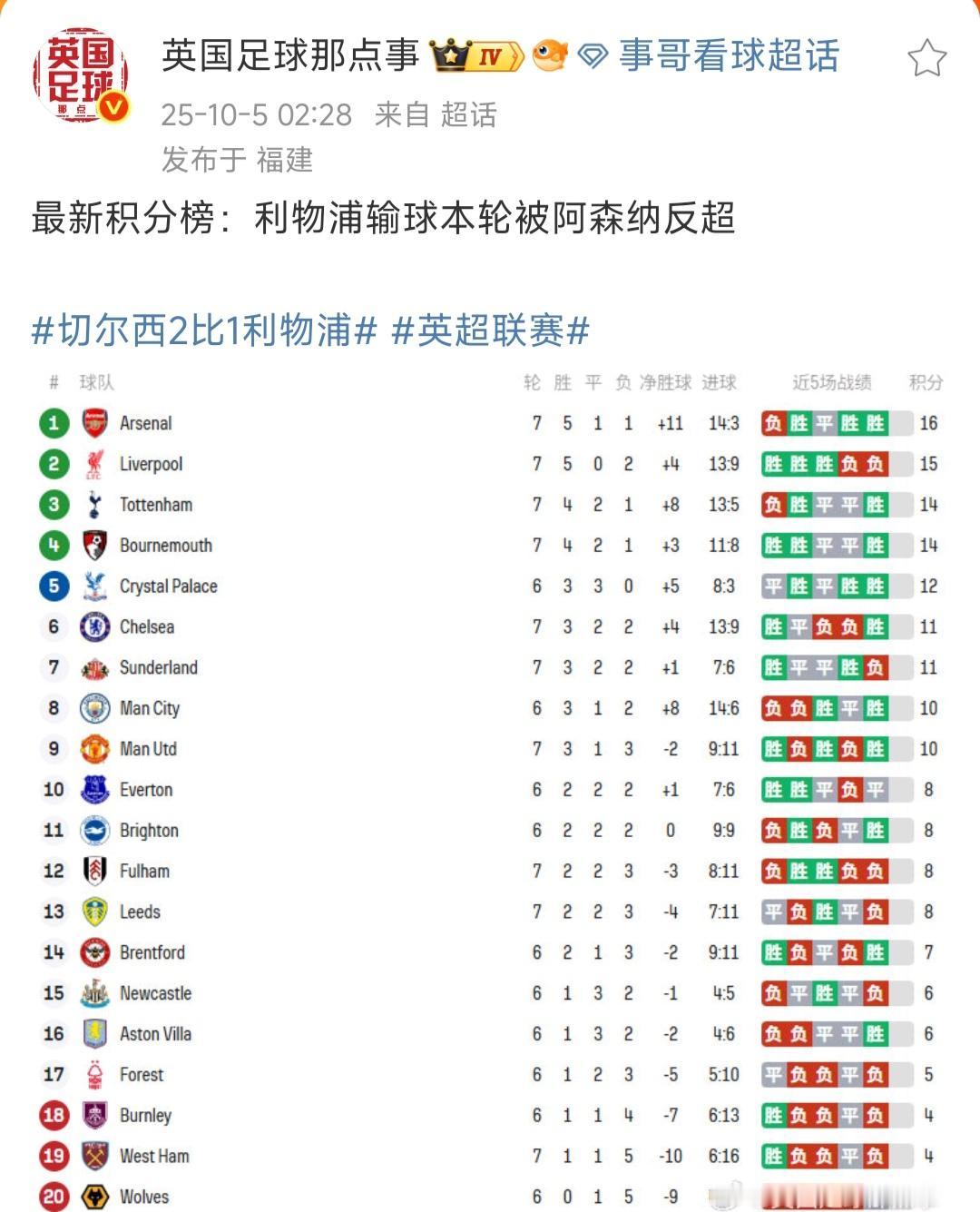 英超积分榜，阿森纳反超利物浦，我认为原因是防守。

利物浦丢了9球，阿森纳只有3
