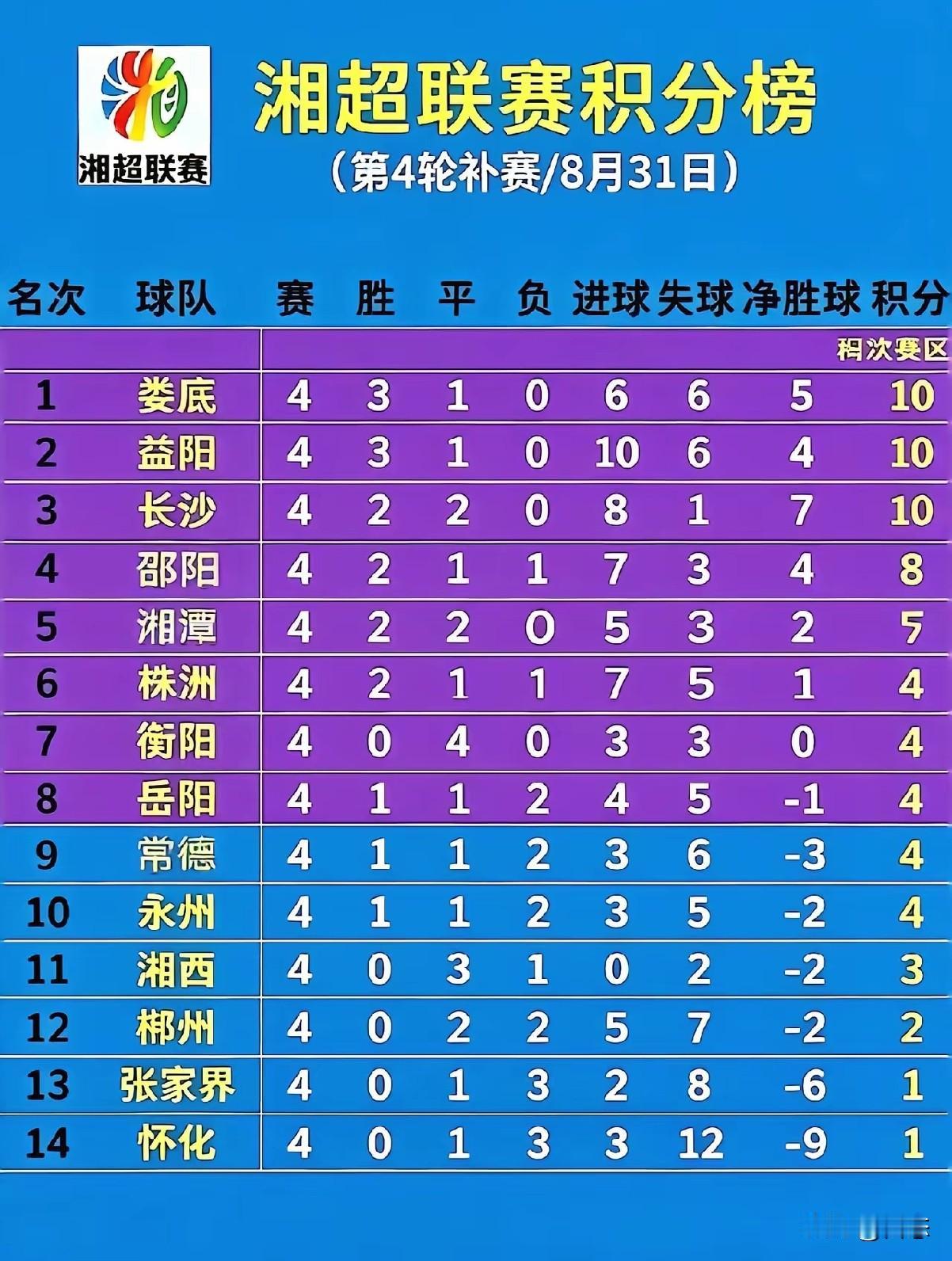 湘超积分榜，看了积分榜可以说没有一支球队是断层球队，实力都差不多，就看临场发挥，