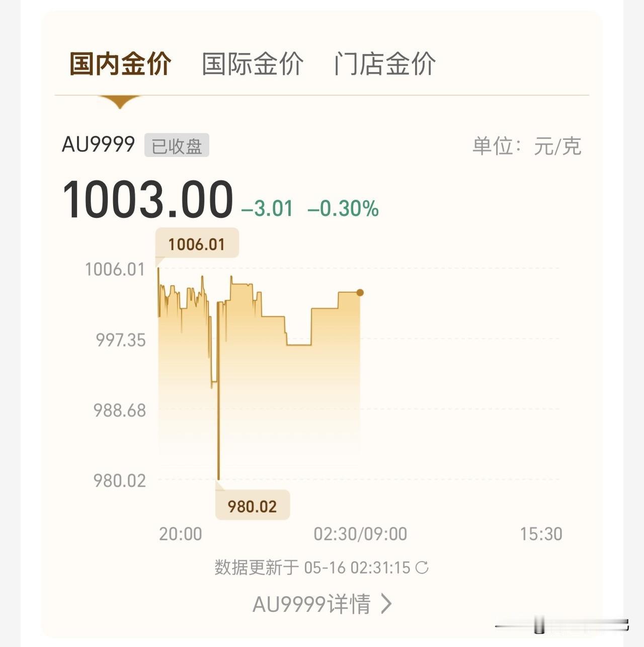 昨天的黄金行情太刺激了！
谁能想到，国内大盘金价居然还跌到三位数（980.02）
