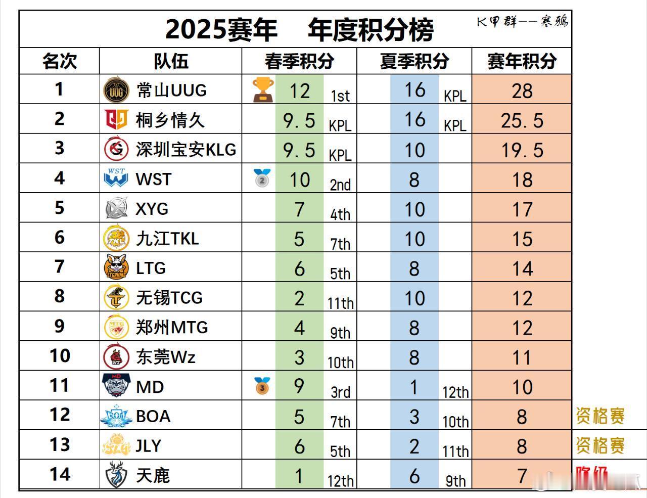 瓜友速报 K甲年度积分榜后三位确定 ​​​