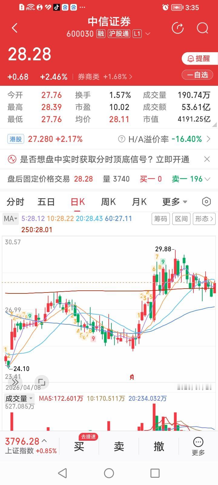 什么情况？券商市值一哥中信证券和市值老二国泰海通股价联袂上涨并一举重返年线，颇为
