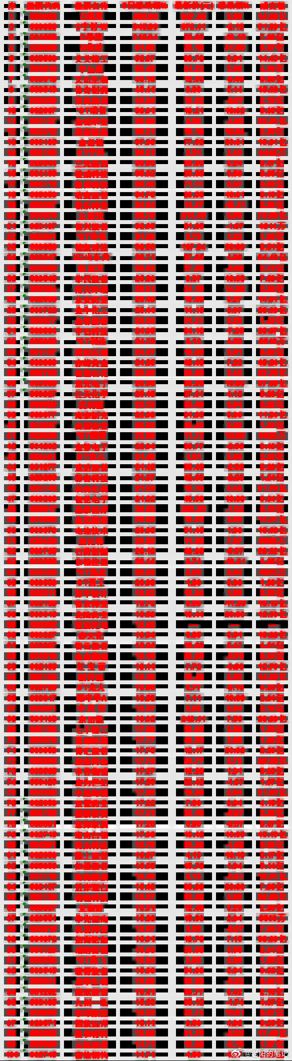 本周，整个市场“主力流出最多”的名单汇总C频准：5日涨跌幅 406.98%，涨跌