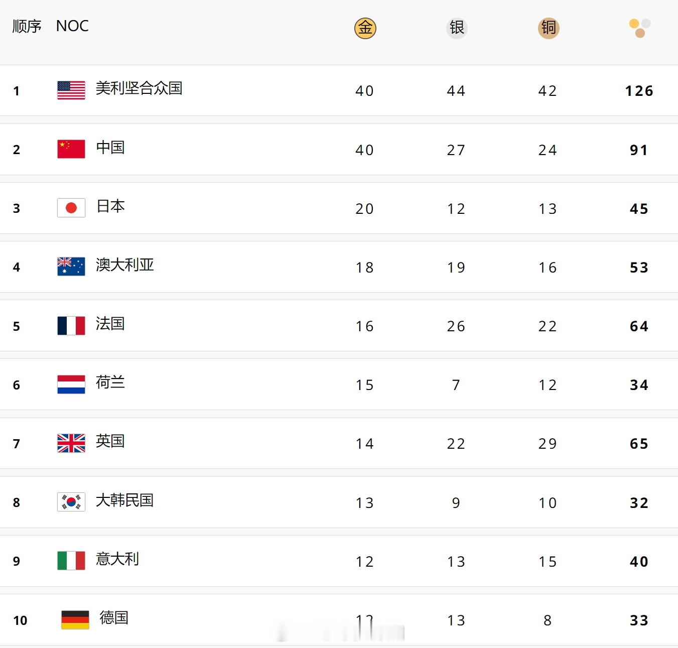 2024巴黎奥运会，中国代表团最终以40金27银24铜共91枚奖牌与美国共享金牌