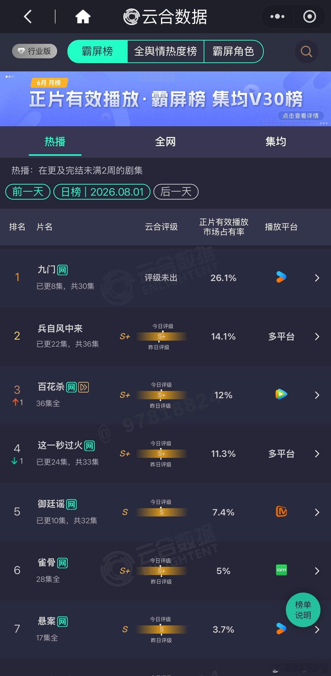 昨日云合，九门8集市占率已经26.1%了，明天不会就上30%了吧 