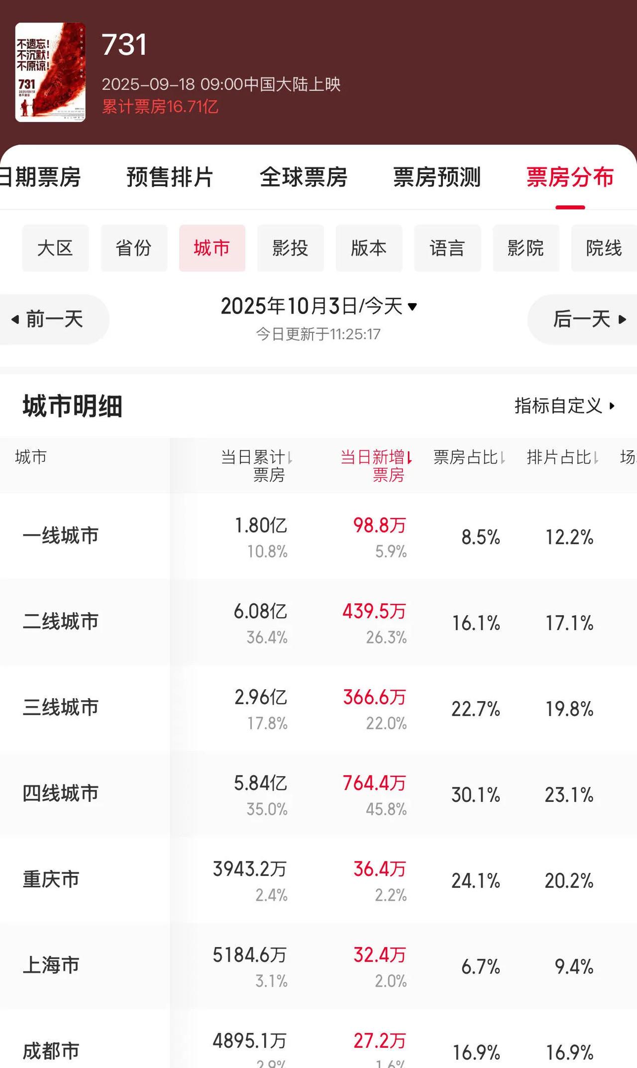 《731》超过《浪浪山》成2025票房第四名！
国庆档没想到《731》异军突起，