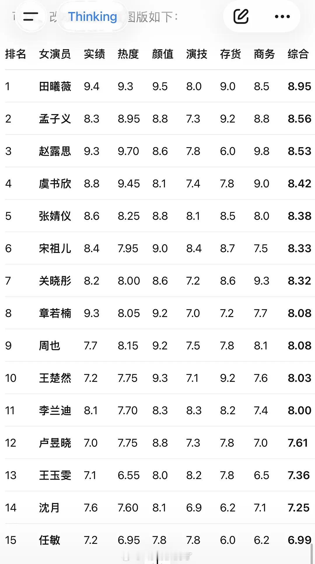 内娱95花🌹综合解析评分🈶，大家感觉客观吗？（实绩 热度 颜值 演技 存货 