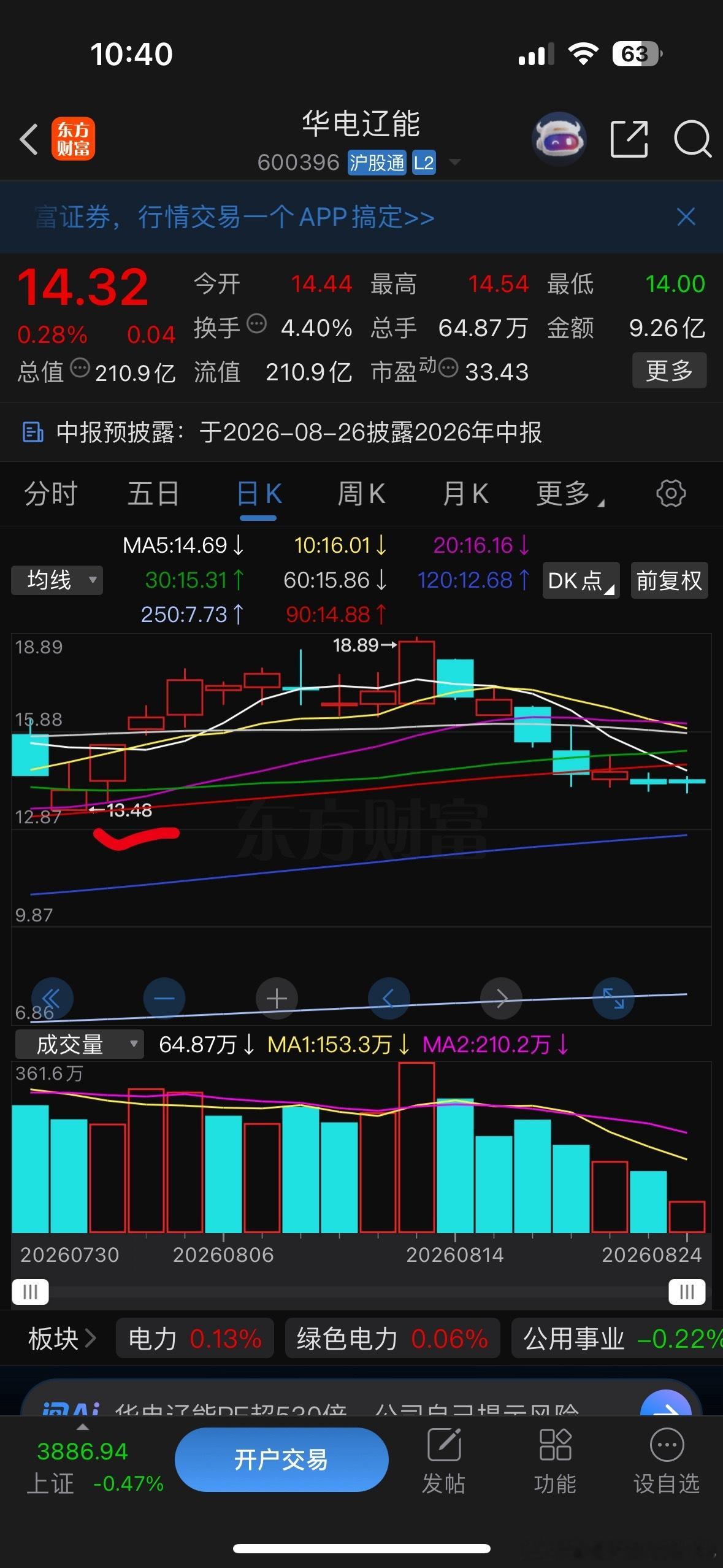 华电我上次就说了支撑在哪，13.48是支撑，它目前就是不敢下破13.48。其实什