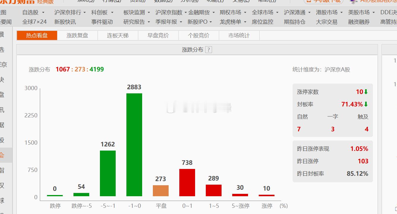 A股两市1000多家上涨，持仓全红。