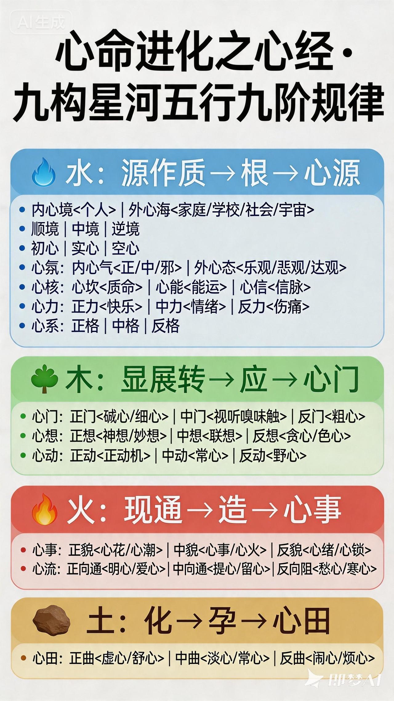 心命进化之规律。心命进化，乃是红尘世界极为深邃的一种规律。
在这繁杂红尘中，心的