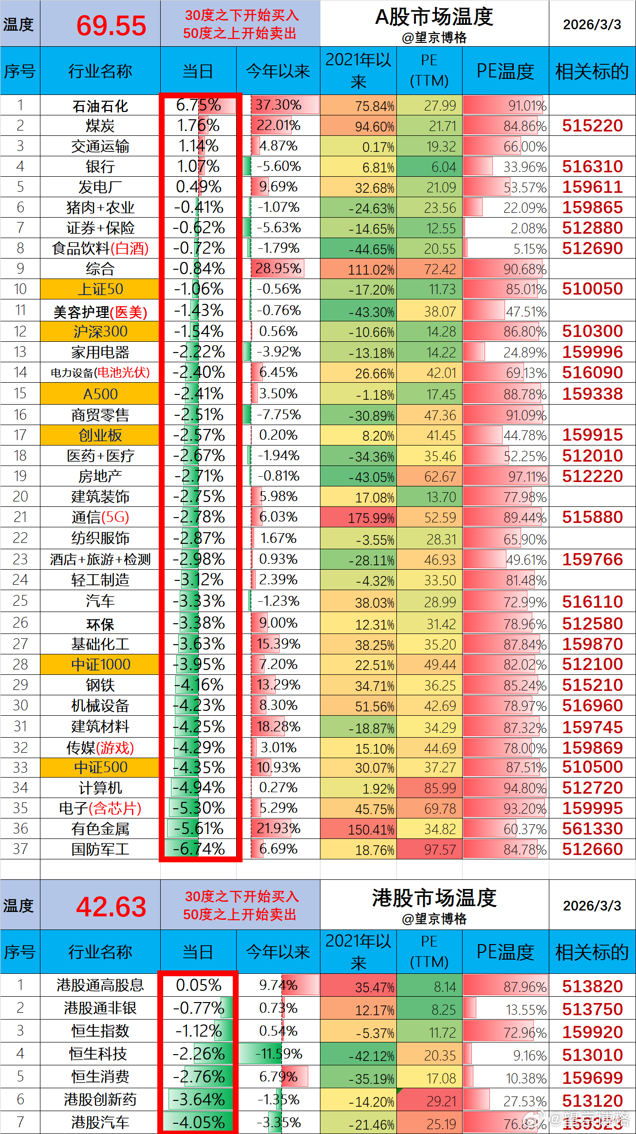（1）ETF账户今日盈利-7.8万（资产260万）；除了价值ETF与港股红利ET