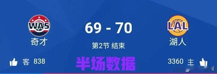 詹姆斯半场15+2+5（40000分）里程碑还剩25分。
湖人vs奇才半场数据
