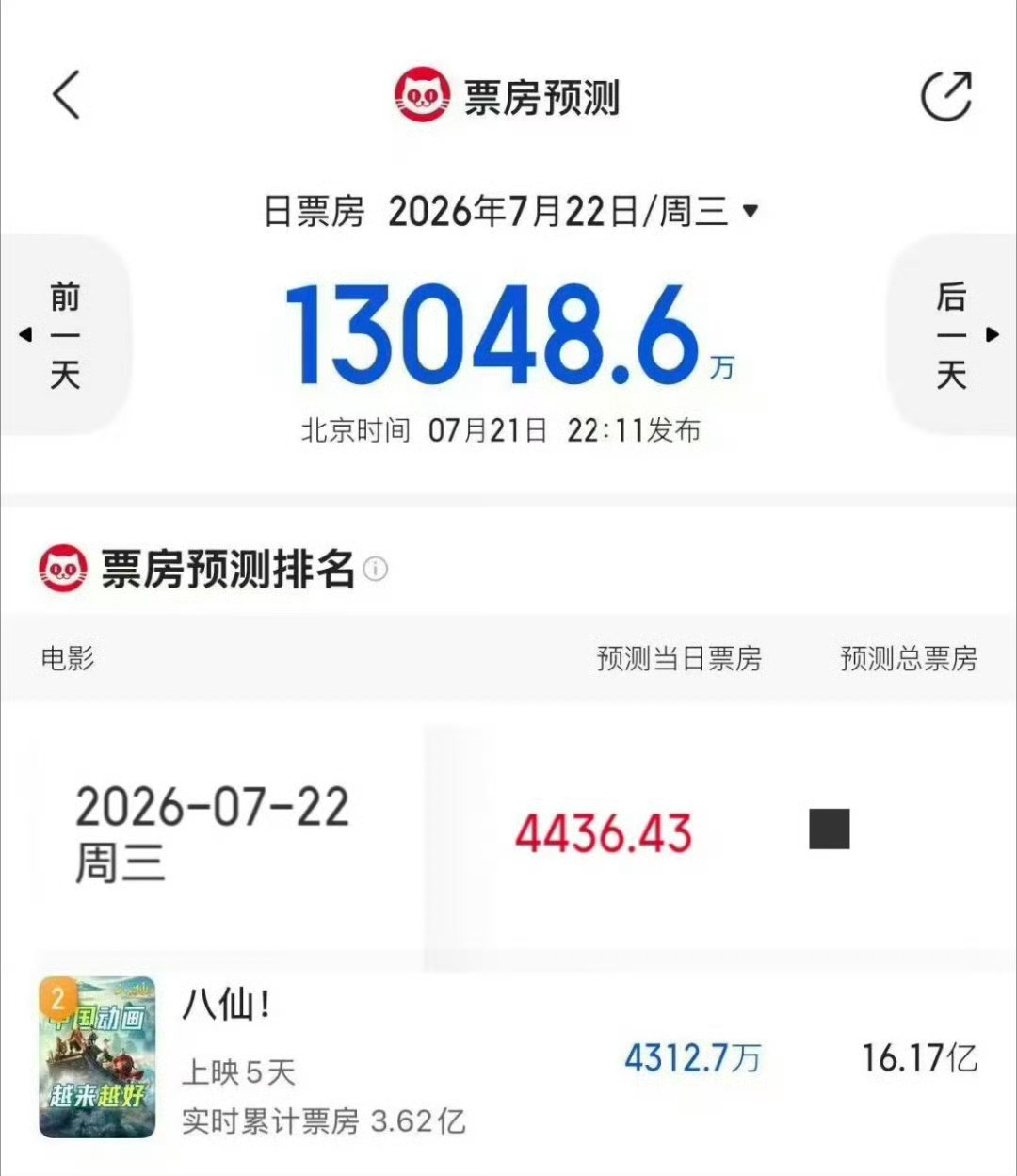 八仙多次超当日预测票房八仙连续超预测当日票房不靠流量造势，全凭实力出圈，《八仙！