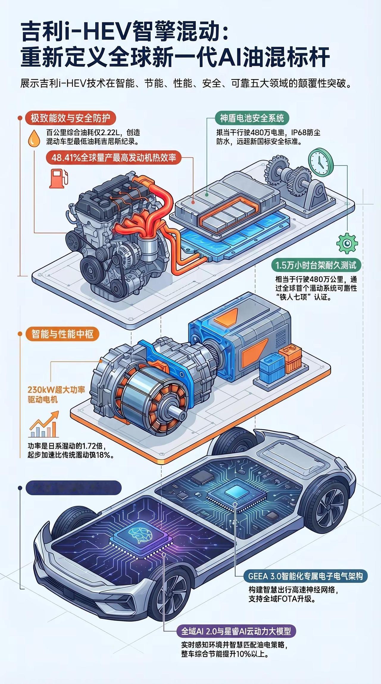 一图看懂 吉利i-HEV混动。一图看懂 吉利i-HEV混动中国混动油耗打破世界纪
