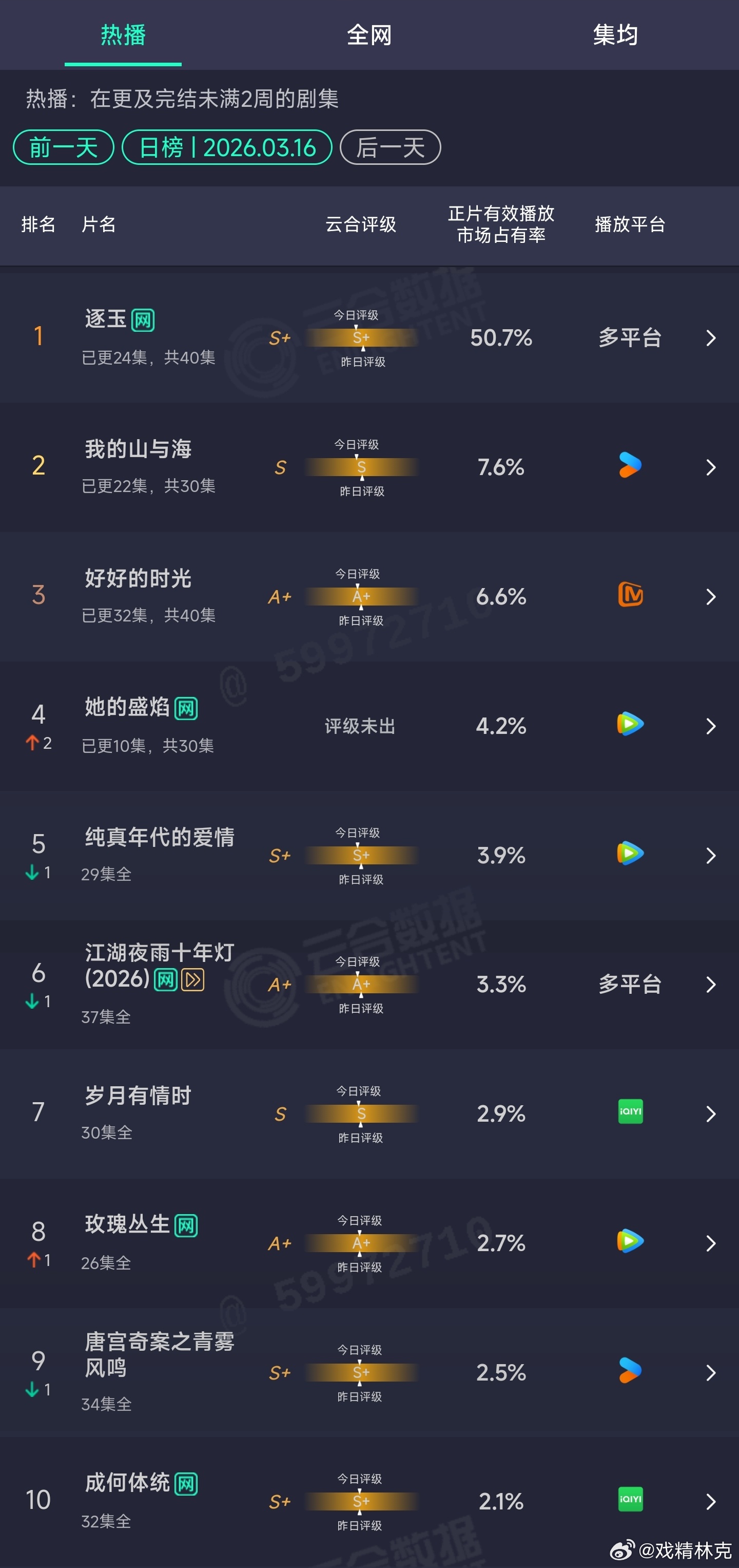 3.16云合：逐玉50.7% 