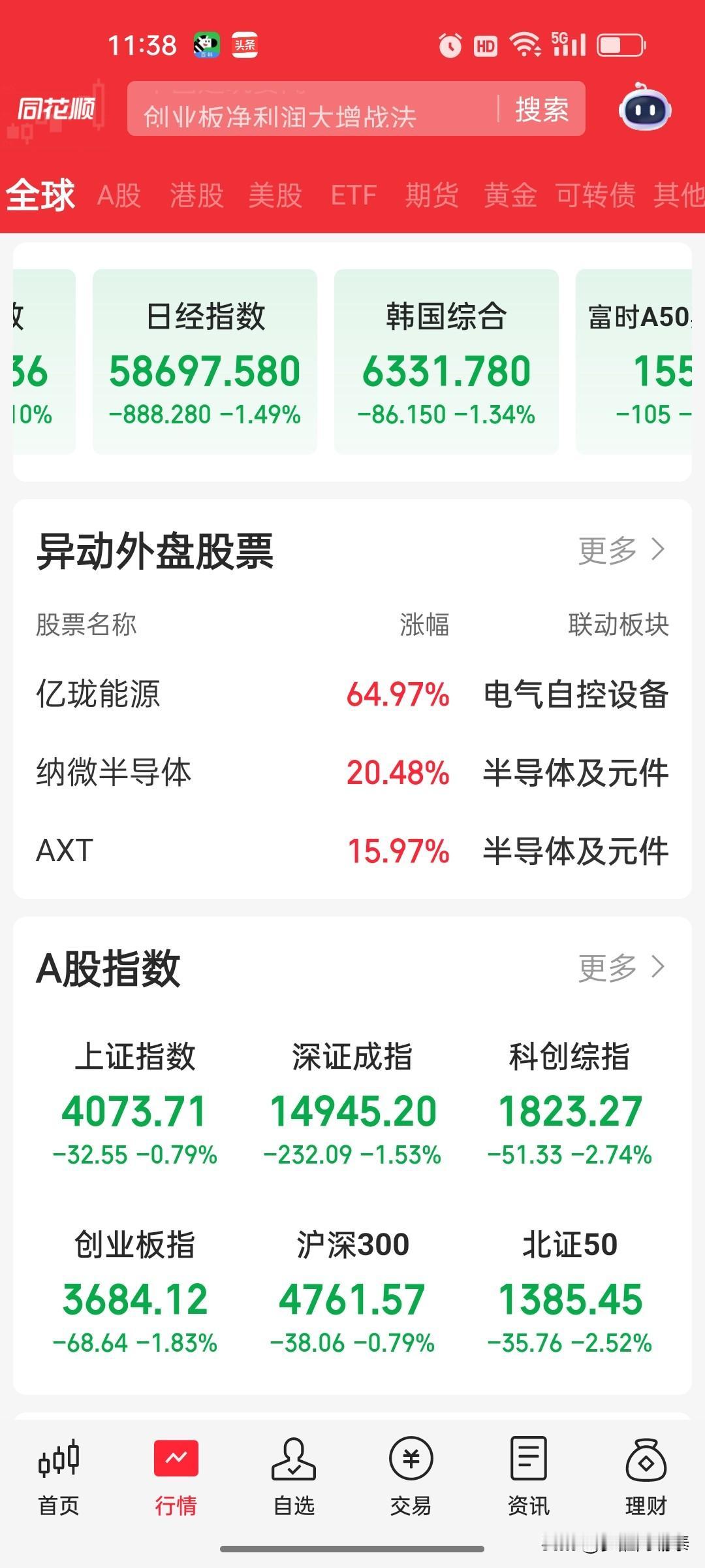 4月23日A股午评
 
今日早盘A股各大指数全线走弱，市场高开冲高后持续回落。截