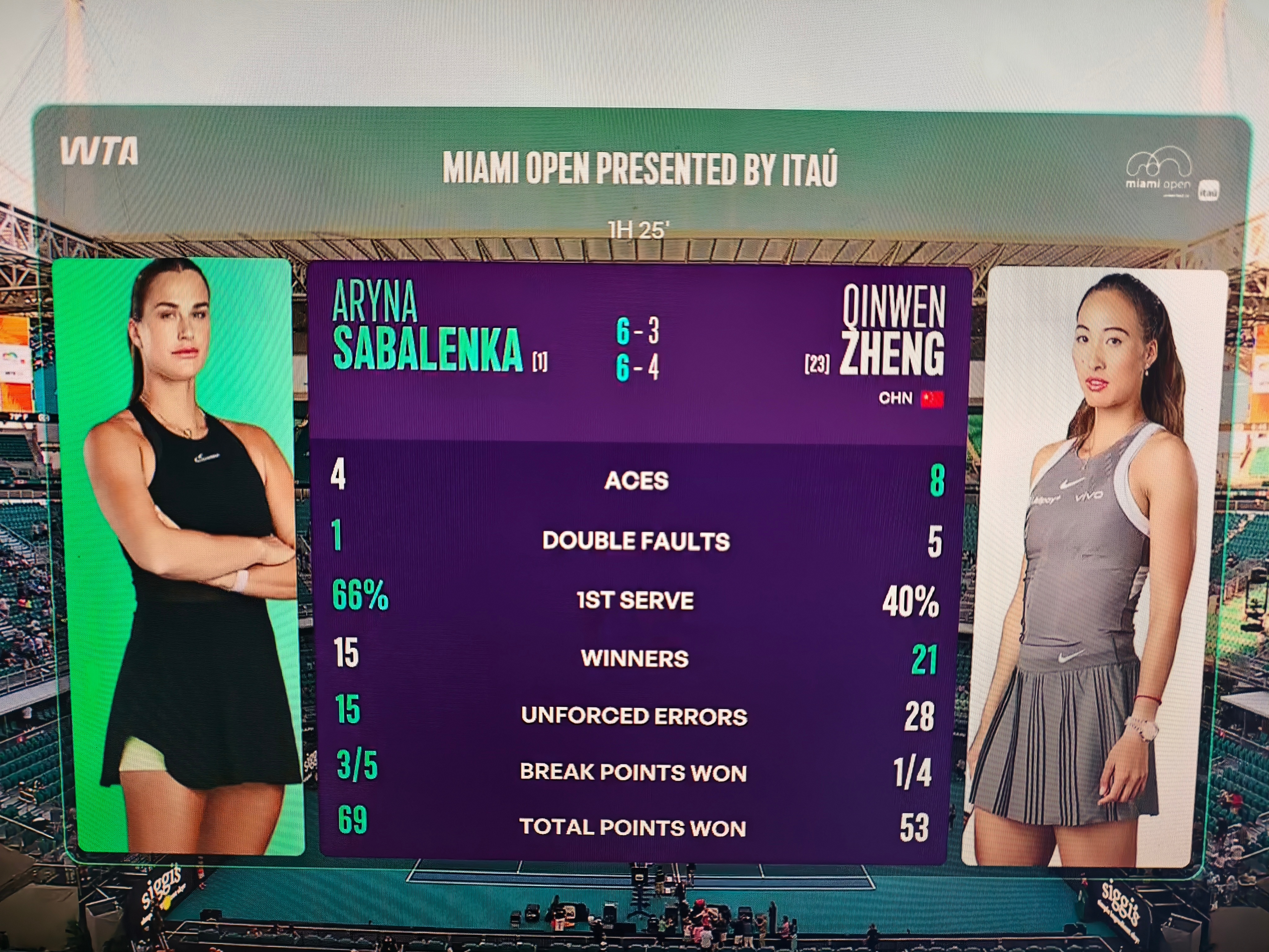 全场比赛技术统计:郑钦文8个ACE球高于萨巴伦卡的4个，制胜分也是21个之多，今