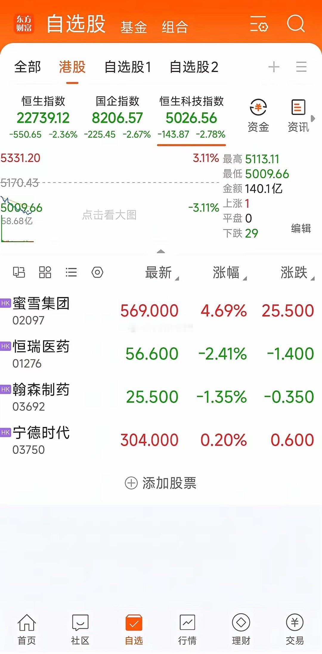 幸亏今天我们A股不开盘，港股几乎集体回调[我想静静]恒生科技指数跳空大跌，最近才