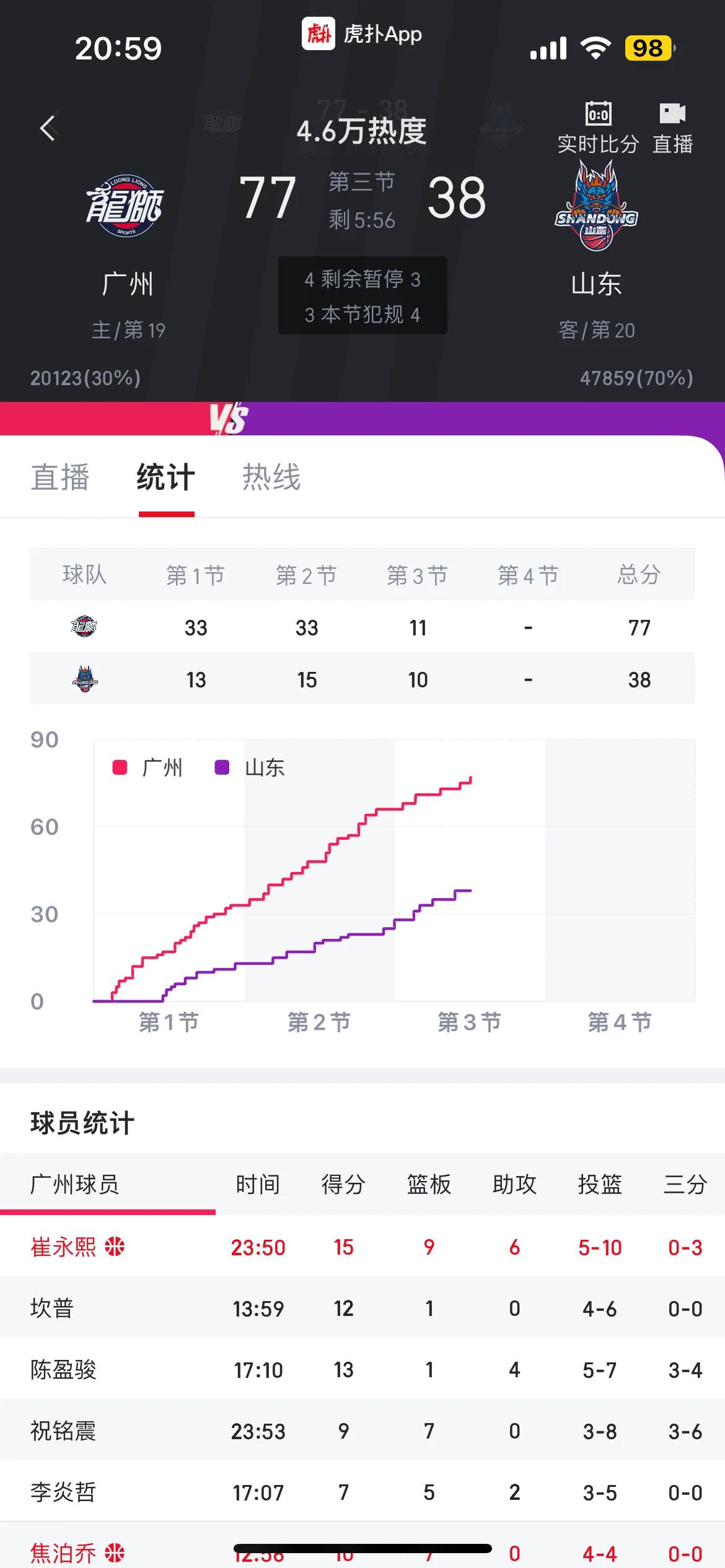 哇塞，CBA广州队对山东队这场也太残暴了吧，第三节才打到一半广州队竟然领先快40