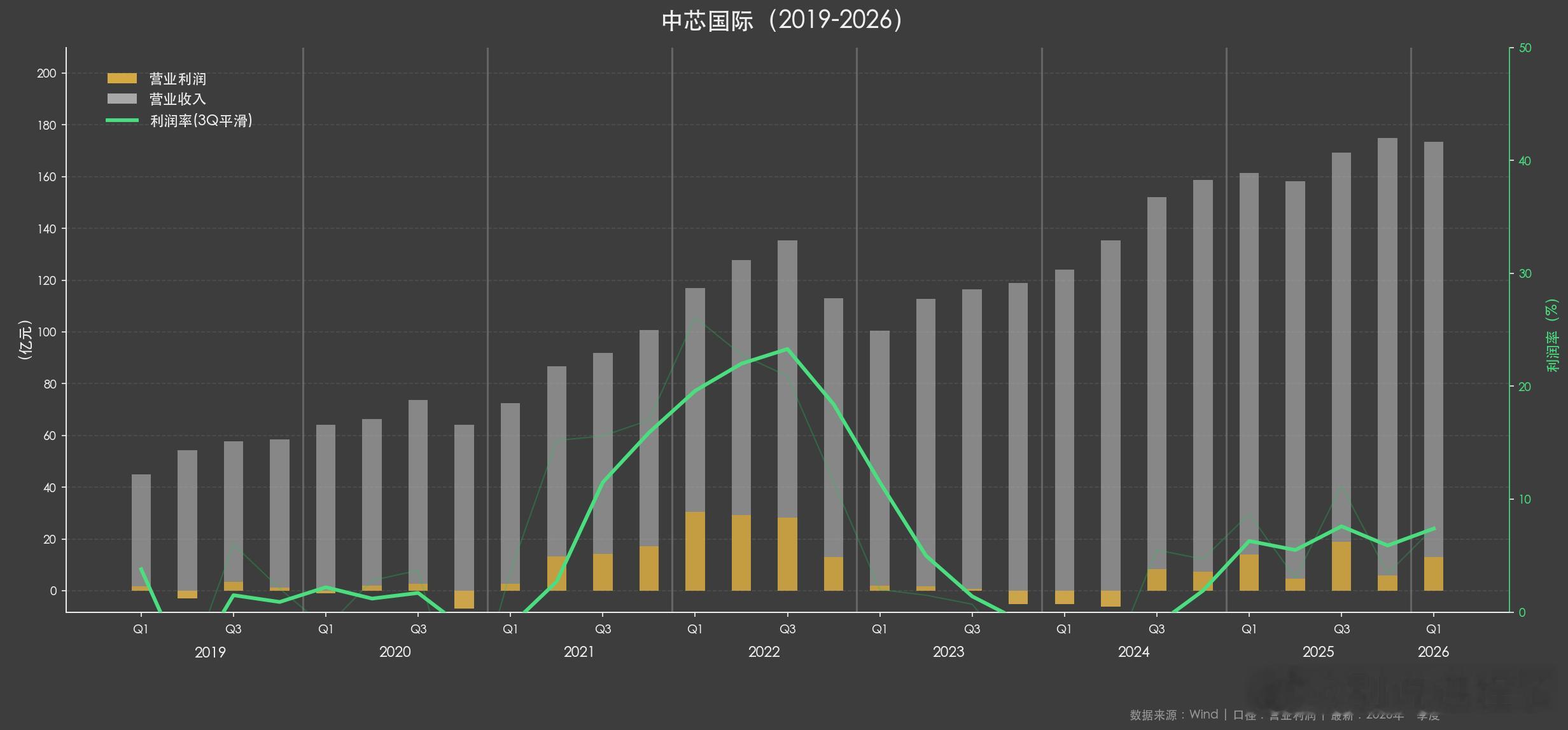 中芯国际的财报全景图，用大模型自动化编程实现。所有数据通过官方财报和Wind 数