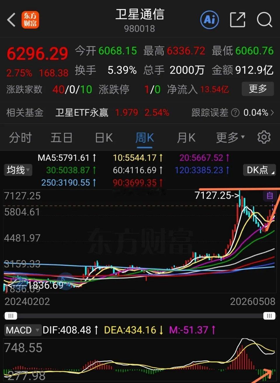卫星通信（商业航天）有望启动第二波主升浪，建议重点跟踪关注。本轮行情的力度与爆发