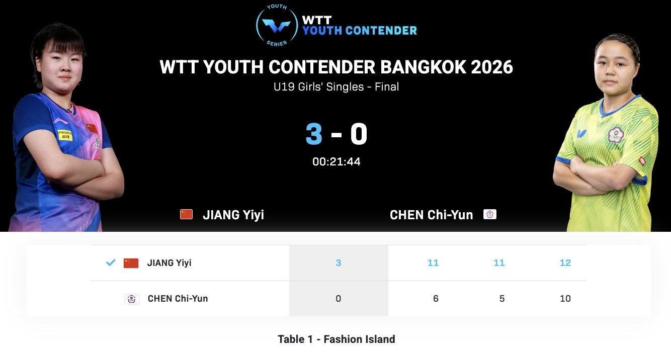 WTT青少年常规挑战赛曼谷站丨U19女单决赛姜依依🇨🇳获得WTT青少年常规挑