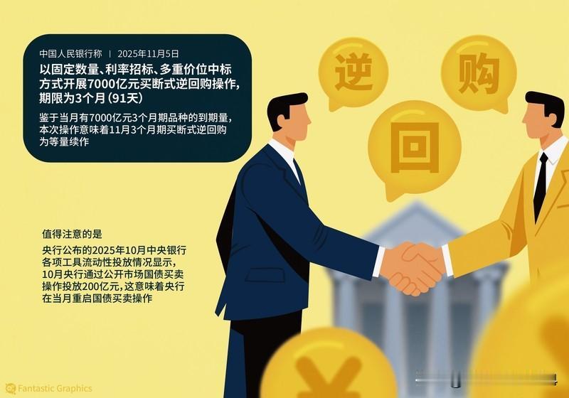 央行将开展8000亿元买断式逆回购操作 央行要开展8000亿元买断式逆回购操作，