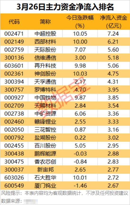 3月26日主力资金净流入排名TOP20解析

今日市场主力资金流向呈现出明显的“