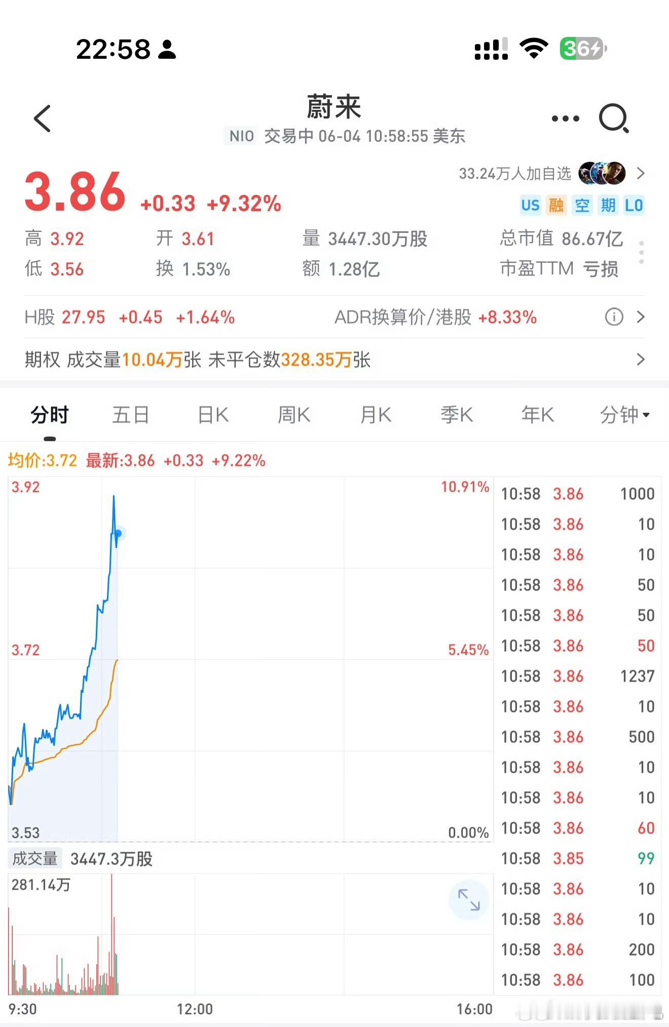 昨天白天我分析了一下蔚来财报认为蔚来扭亏为盈不难晚上蔚来史上最差财报股票真的反弹