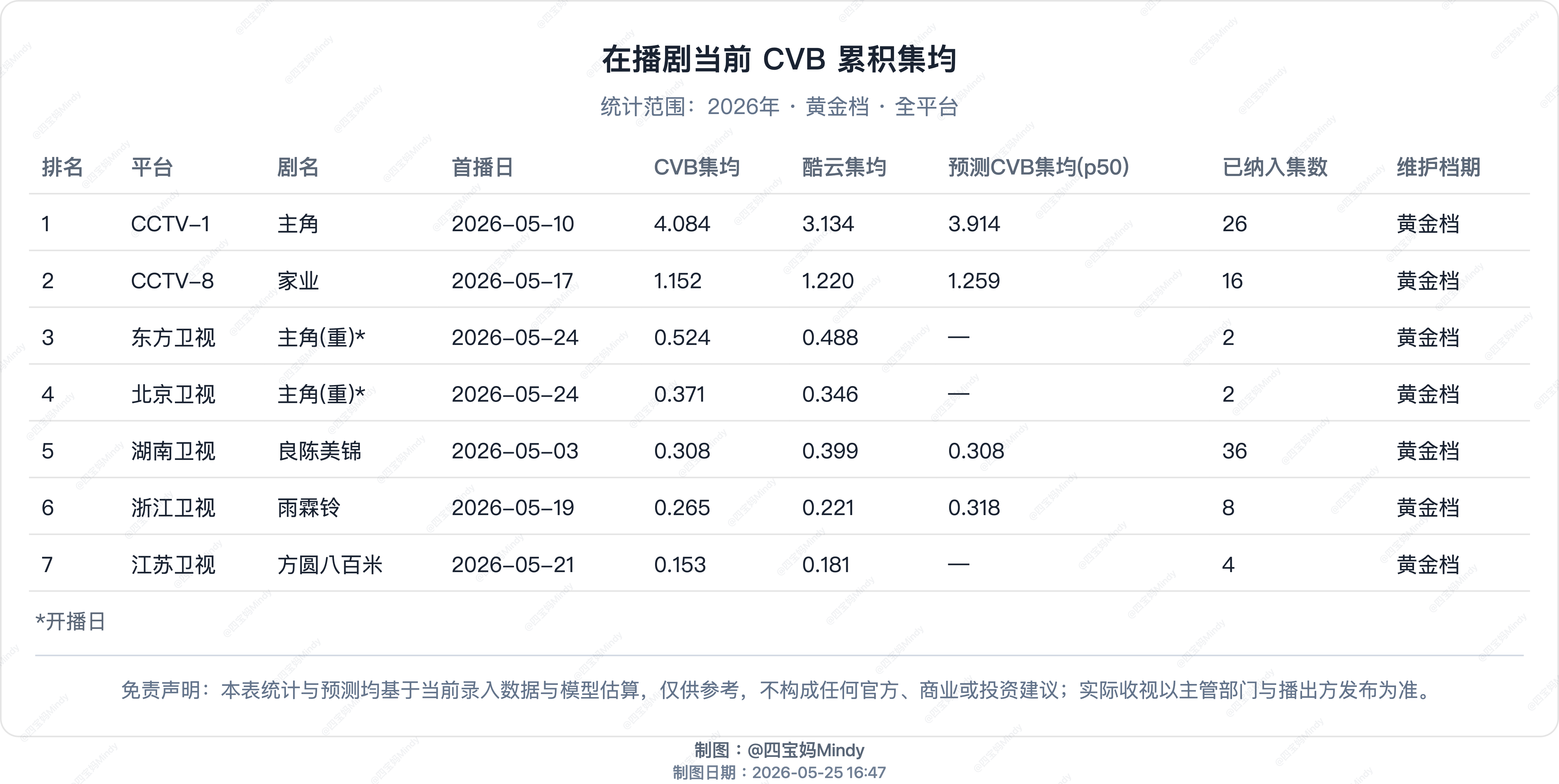 5.24 CVB收视率验证 《主角》东方、北京同时1.5轮跟播东方《主角》首日C