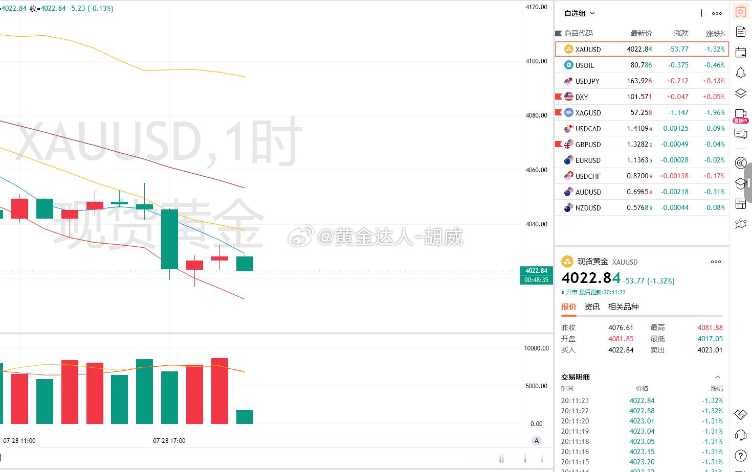 3.黄金策略：4028-30空单，现价抵达4022离场！呈现90点！这行情没难度